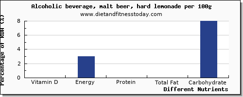 chart to show highest vitamin d in alcohol per 100g